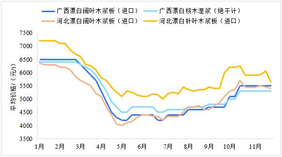 2023年11月生活用紙主要區(qū)域市場(chǎng)紙漿及原<a href='http://m.opensourcehelpwanted.com/quote/list.php?type='>紙價(jià)</a>格情況