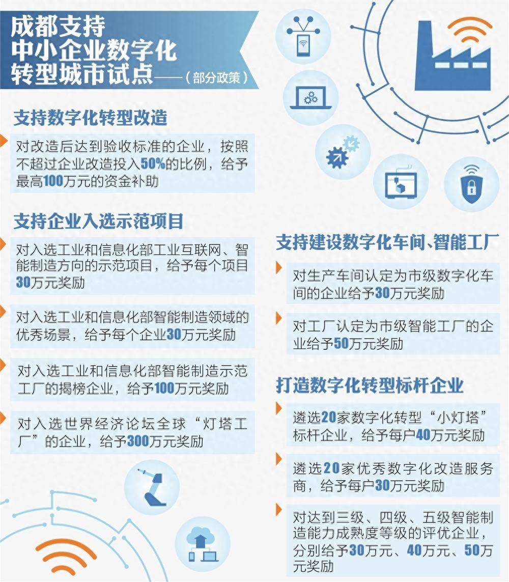 成都出臺政策 支持<a >中小企業(yè)</a><a  /></p>
<p>支持中小企業(yè)創(chuàng)新發(fā)展，加快推進(jìn)新型工業(yè)化，引導(dǎo)帶動中小企業(yè)數(shù)字化轉(zhuǎn)型，成都再出新政。記者7月31日從成都市經(jīng)信局市新經(jīng)濟(jì)委獲悉，日前出臺的《成都市支持中小企業(yè)數(shù)字化轉(zhuǎn)型城市試點若干政策措施》明確提出，對入選世界經(jīng)濟(jì)論壇全球“燈塔工廠”的企業(yè)，給予300萬元獎勵。</p>
<p>據(jù)悉，《政策措施》重點圍繞汽車零部件及配件、中藥飲片加工、化學(xué)藥品制劑、智能終端、集成電路制造5個行業(yè)開展試點工作。</p>
<p>按照“企業(yè)出一點、服務(wù)商讓一點、政府補(bǔ)一點”的原則，新政在支持企業(yè)轉(zhuǎn)型升級方面，支持試點企業(yè)自主選擇遴選出的<a >數(shù)字化</a>服務(wù)商對其研、產(chǎn)、供、銷、服、管等全環(huán)節(jié)開展數(shù)字化轉(zhuǎn)型咨詢診斷服務(wù)；對參與診斷并實施數(shù)字化轉(zhuǎn)型改造達(dá)到標(biāo)準(zhǔn)的企業(yè)，給予診斷費(fèi)用全額事后補(bǔ)貼，每戶補(bǔ)貼不超過4萬元。</p>
<p>支持<a >數(shù)字化轉(zhuǎn)型</a>改造，成都支持企業(yè)在試點期內(nèi)開展數(shù)字化改造，對改造后達(dá)到驗收標(biāo)準(zhǔn)的企業(yè)，按照不超過企業(yè)改造投入50%的比例，給予最高100萬元的資金補(bǔ)助。支持建設(shè)數(shù)字化車間、智能工廠，對生產(chǎn)車間認(rèn)定為市級數(shù)字化車間的企業(yè)給予30萬元獎勵，對工廠認(rèn)定為市級智能工廠的企業(yè)給予50萬元獎勵。對多個生產(chǎn)車間被認(rèn)定為市級數(shù)字化車間的企業(yè)，累計獎勵金額不超過50萬元。</p>
<p>降低企業(yè)信貸成本，對獲得“壯大貸”貸款的，按貸款市場報價利率的50%給予貼息，單戶企業(yè)最高80萬元。擔(dān)保機(jī)構(gòu)對試點企業(yè)形成的貸款擔(dān)保代償，按15%給予補(bǔ)助，單個機(jī)構(gòu)最高300萬元。</p>
<p>強(qiáng)化轉(zhuǎn)型引領(lǐng)成效方面，新政提出，遴選20家數(shù)字化轉(zhuǎn)型“小燈塔”標(biāo)桿企業(yè)，給予每戶40萬元獎勵。遴選20家優(yōu)秀數(shù)字化改造服務(wù)商，給予每戶30萬元獎勵。對達(dá)到三級、四級、五級智能制造能力成熟度等級的評優(yōu)企業(yè)，分別給予30萬元、40萬元、50萬元獎勵。對入選工業(yè)和信息化部工業(yè)互聯(lián)網(wǎng)、智能制造方向的示范項目，給予每個項目30萬元獎勵。對入選工業(yè)和信息化部智能制造領(lǐng)域的優(yōu)秀場景，給予每個企業(yè)30萬元獎勵。對入選工業(yè)和信息化部智能制造示范工廠的揭榜企業(yè)，給予100萬元獎勵。對入選世界經(jīng)濟(jì)論壇全球“燈塔工廠”的企業(yè)，給予300萬元獎勵。</p><p>   紙引未來網(wǎng)是一個造紙印刷包裝的大數(shù)據(jù)服務(wù)平臺，為您提供包裝紙價格指數(shù)、文化用紙價格指數(shù)、生活用紙價格指數(shù)、特種紙價格指數(shù)、廢紙價格指數(shù)、紙漿價格指數(shù)，采購訂單，廣告推廣，免費(fèi)找貨等服務(wù)。官網(wǎng)網(wǎng)址：http://m.opensourcehelpwanted.com</p></div>

</div>
<div   id=