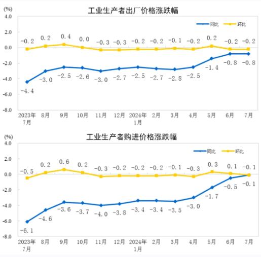 2024年7月<a href='http://m.opensourcehelpwanted.com/'>造紙</a>和紙制品業(yè)工業(yè)生產(chǎn)者出廠價格同比下降2.6%