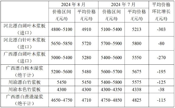 2024年8月生活用紙主要區(qū)域市場(chǎng)紙漿及原<a href='http://m.opensourcehelpwanted.com/quote/list.php?type='>紙價(jià)</a>格情況