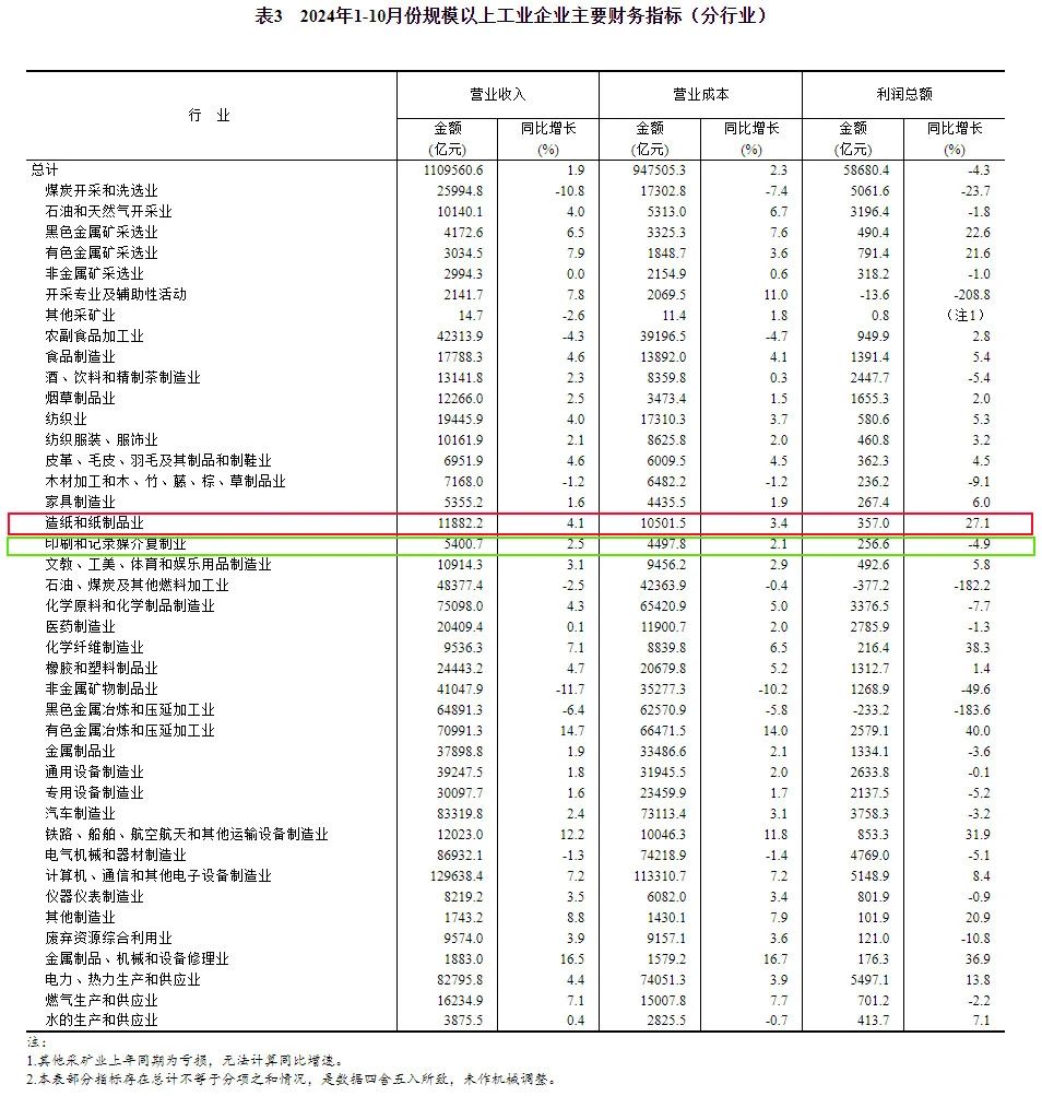 造紙和紙制品業(yè)1