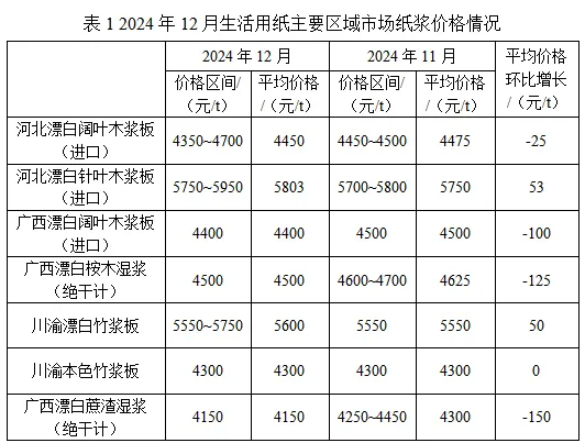 2024年12月生活用紙主要區(qū)域市場(chǎng)紙漿及原<a href='http://m.opensourcehelpwanted.com/quote/list.php?type='>紙價(jià)</a>格情況