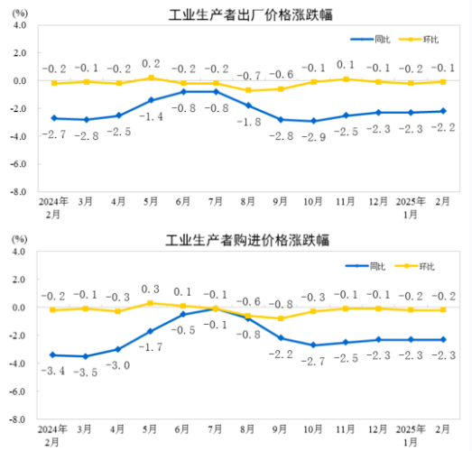 2025年2月<a href='http://m.opensourcehelpwanted.com/'>造紙</a>和紙制品業(yè)工業(yè)生產(chǎn)者出廠價(jià)格同比下降2.5%