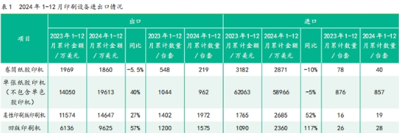 2024年1—12月中國印刷及設(shè)備器材進出口數(shù)據(jù)