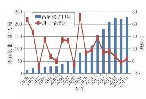 溶解漿進口量