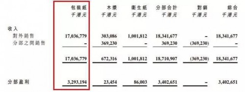 2016年分部收入及業(yè)績(jī)