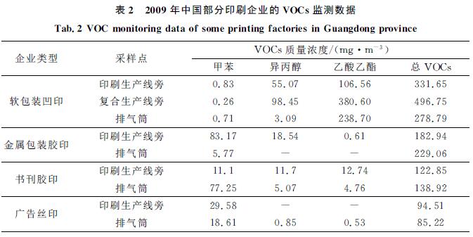 中國印刷企業(yè)VOCs監(jiān)測數(shù)據(jù)，印刷新聞，紙引未來