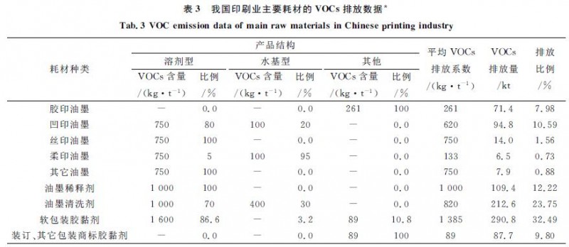 印刷業(yè)主要耗材VOCs排放數(shù)據(jù)，印刷新聞，紙引未來