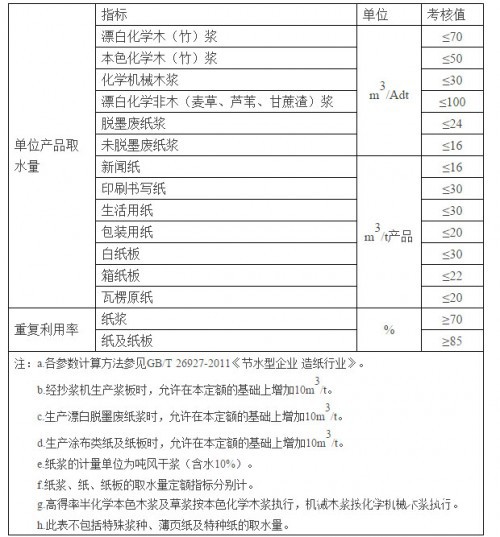造紙行業(yè)技術考核要求