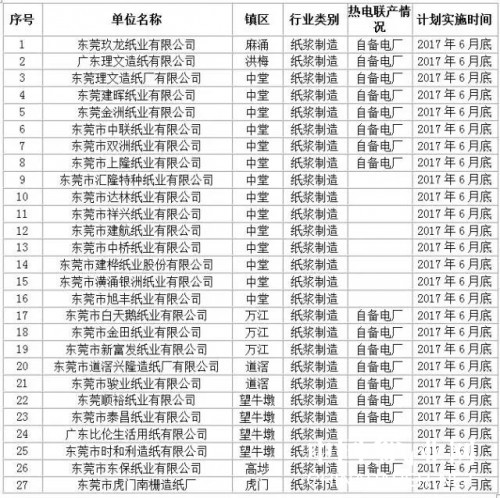 東莞市造紙行業(yè)首批試點企業(yè)名單