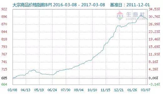大宗商品價(jià)格指數(shù)