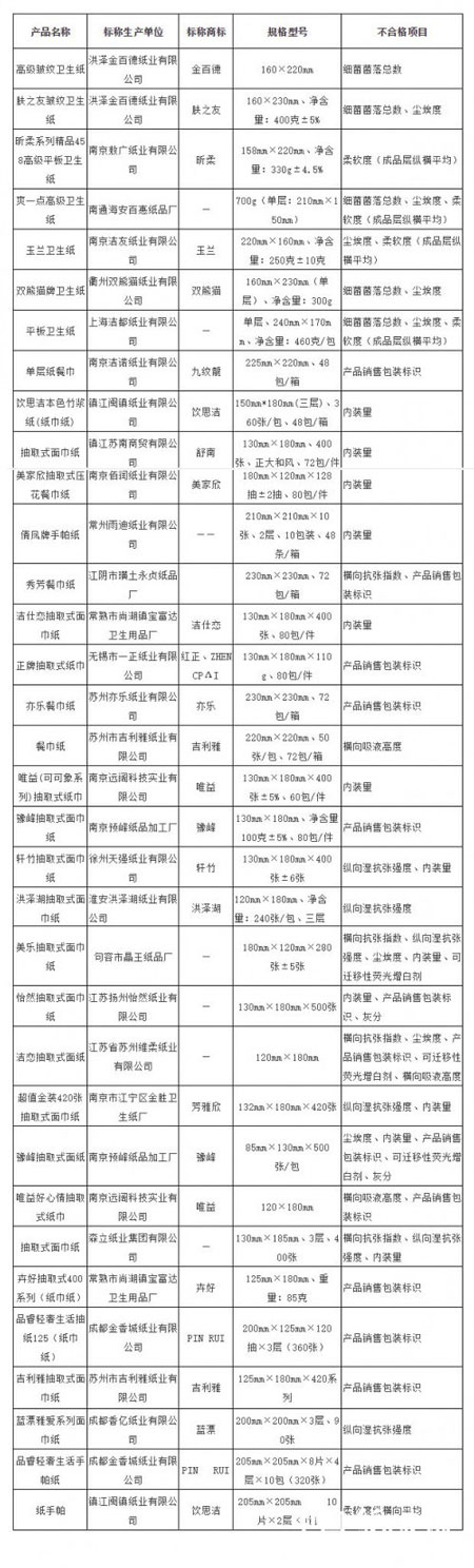 衛(wèi)生紙、紙巾產(chǎn)品不合格的廠家