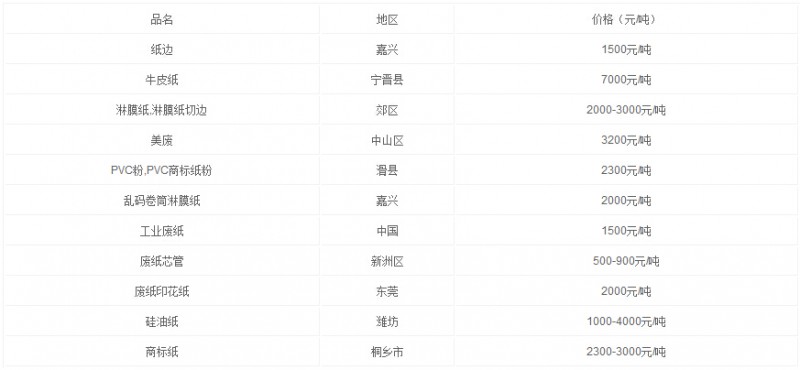 3月22日國(guó)內(nèi)廢紙報(bào)價(jià)