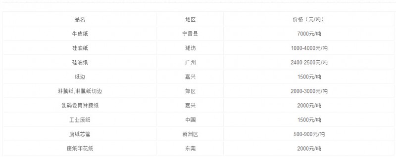 3月23日國(guó)內(nèi)廢紙報(bào)價(jià)
