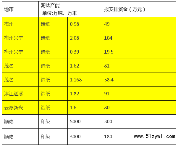 廣東省計(jì)劃淘汰造紙產(chǎn)能約9.6萬(wàn)噸