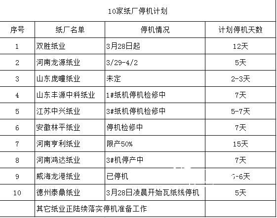 10家紙廠停機(jī)計劃，紙引未來看紙業(yè)新聞