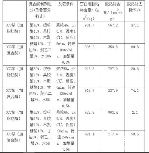 表1 復(fù)合酶制劑的膠黏物去除效果,紙引百科