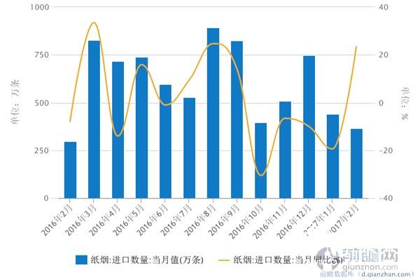 2月我國紙煙進(jìn)口,紙業(yè)新聞