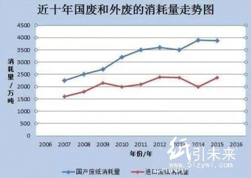 近十年國(guó)廢和外廢的消耗量走勢(shì)圖