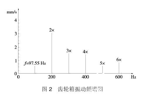 齒輪箱震動(dòng)頻譜圖