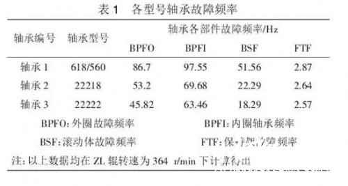 各型號(hào)軸承故障頻率
