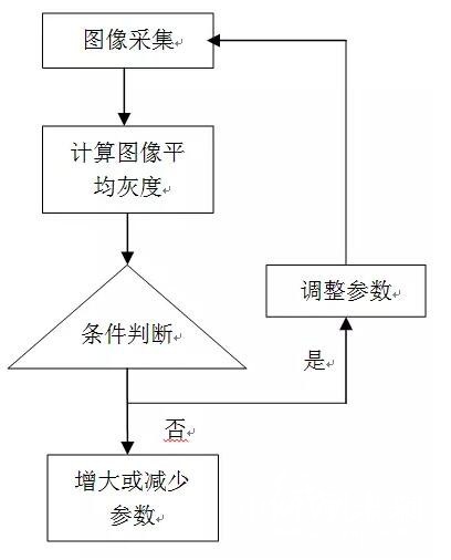 相機(jī)參數(shù)動(dòng)態(tài)調(diào)整流程