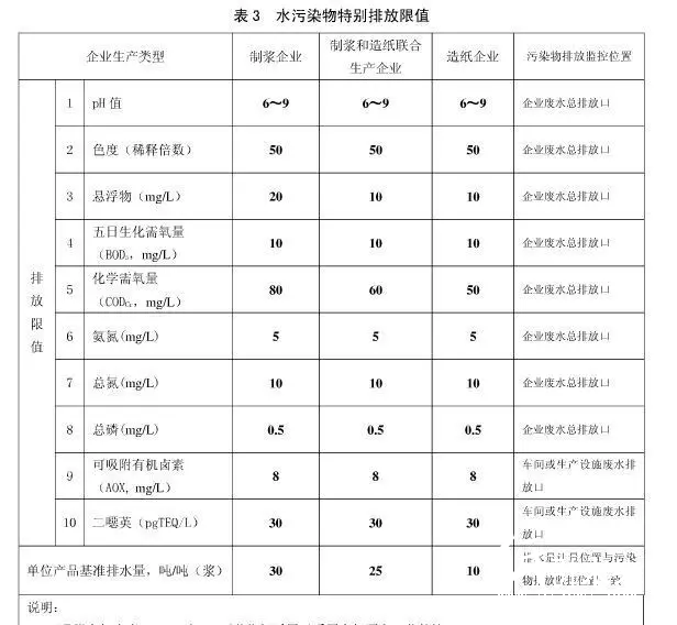 《制漿造紙工業(yè)水污染物排放標準》