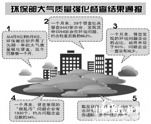 環(huán)保部大氣質(zhì)量強(qiáng)化督查結(jié)果通報(bào)