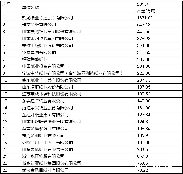 2016年重點造紙企業(yè)產(chǎn)量前30名企業(yè)