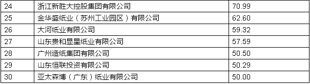 2016年重點造紙企業(yè)產(chǎn)量前30名企業(yè)1