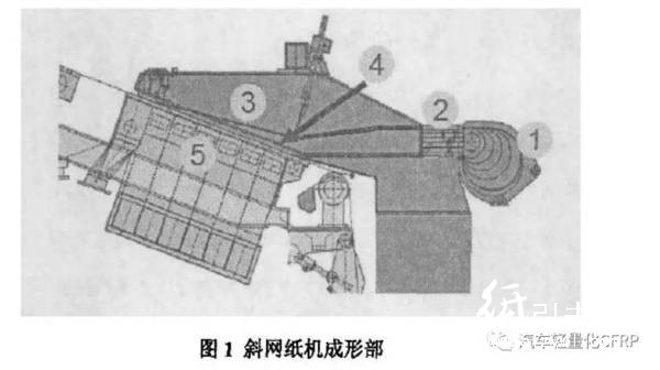 斜網(wǎng)紙機的成形部結構