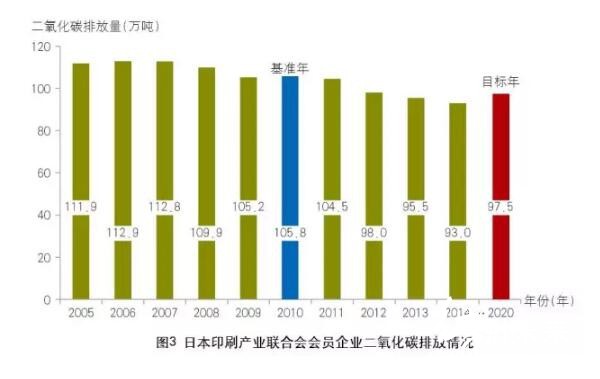 日本印刷產(chǎn)業(yè)聯(lián)合會會員企業(yè)二氧化碳排放情況