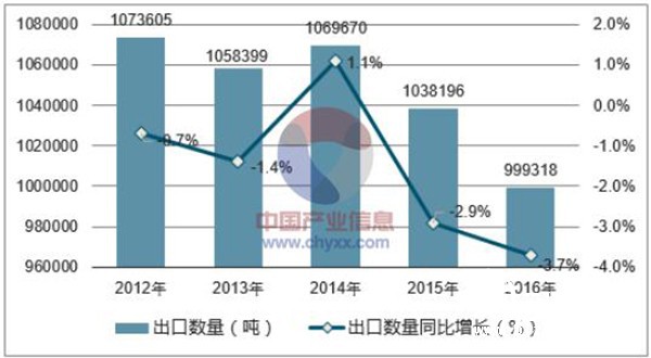 2012-2016年中國印刷品出口數(shù)量統(tǒng)計(jì)圖