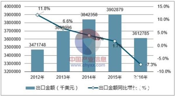 2012-2016年中國印刷品出口金額統(tǒng)計(jì)圖