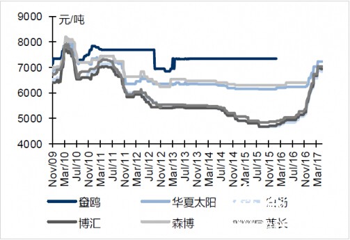 本周白卡紙終端價格維穩(wěn)