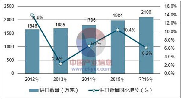 2012-2016年中國紙漿進口數(shù)量