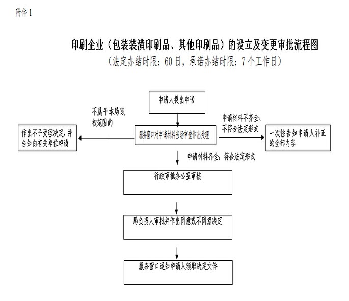 印刷企業(yè)行政審批流程圖