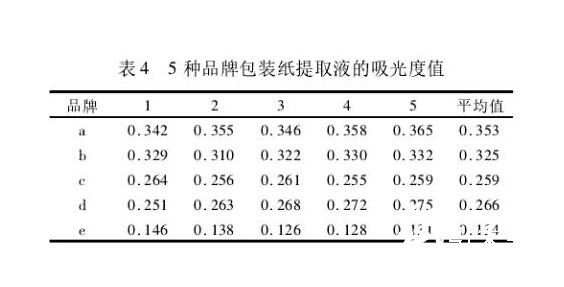 五種品牌方便面包裝紙測(cè)定結(jié)果