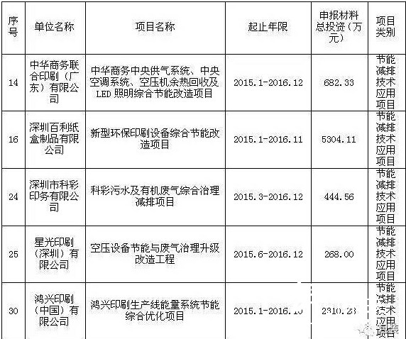 2017年第二批擬扶持包裝印刷企業(yè)項目