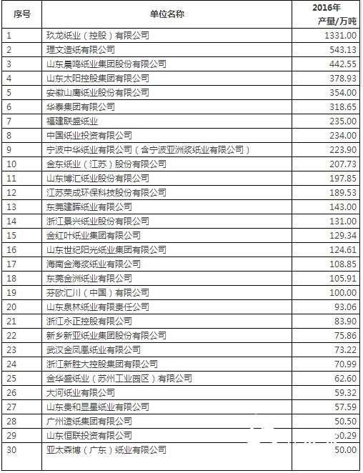 2016年重點(diǎn)造紙企業(yè)產(chǎn)量前30名企業(yè)