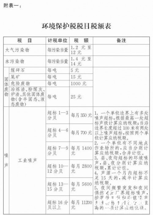 環(huán)境保護稅稅目稅額表