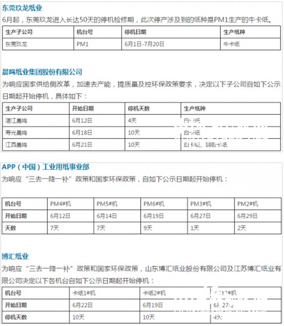 東莞玖龍、晨鳴紙業(yè)等大中型紙企近期陸續(xù)停產(chǎn)