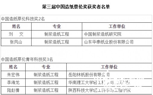 第三屆中國造紙蔡倫獎獲獎者名單