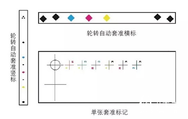 輪轉(zhuǎn)機的自動套準標記和單張紙印刷機的套準標記