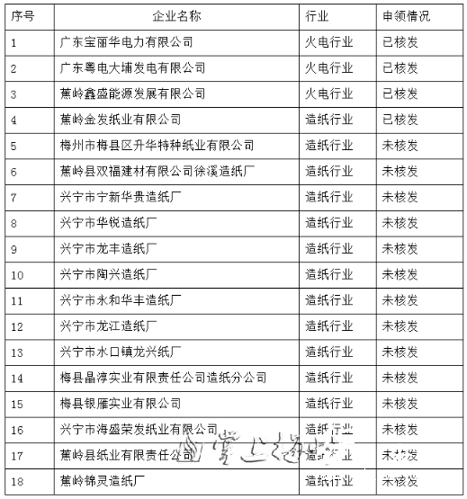 梅州市國家排污許可證核發(fā)情況一覽表