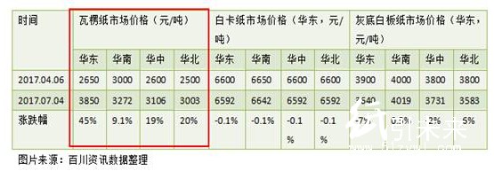 百川資訊瓦楞紙市場(chǎng)價(jià)格