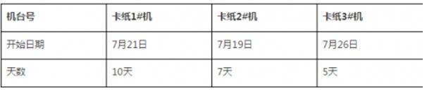 博匯紙業(yè):7月3臺紙機共停機22天