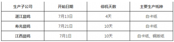 晨鳴集團:7月3家子公司共停機24天