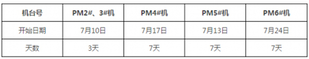 APP(中國)工業(yè)用紙事業(yè)部:7月5臺紙機共停機24天