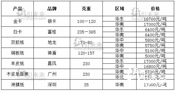 全國各地經(jīng)銷商紙張報價